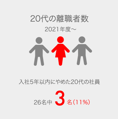 20代の離職者数。2020年度から、入社5年以内にやめた20代の社員は26名中3名。