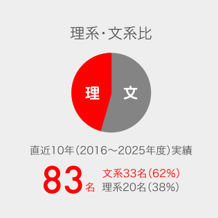 理系・文系比。直近10年実績、41名、文系23名、理系18名。
