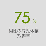 男性の育児休業取得率36%。