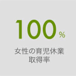 女性の育児休業取得率100%。