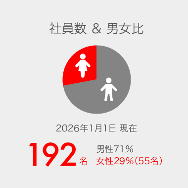 社員数と男女比。2025年1月1日現在、社員数194名、男性73%、女性27%。