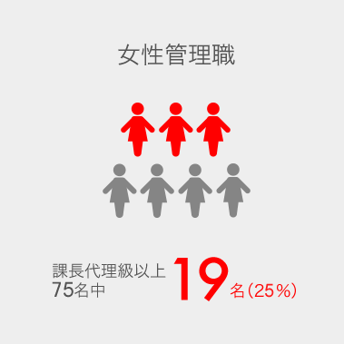 女性管理職。課長代理級以上84名中19名。