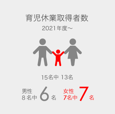 育児休業取得者数。2020年度から20名中13名。