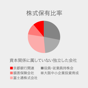 株式保有比率。資本関係に属していない独立した会社。