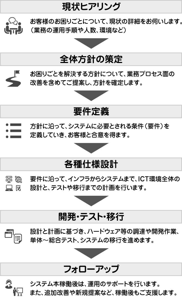 system_development_flow
