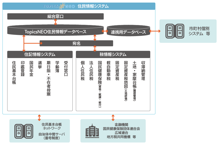 topicsneo_jyumin_system