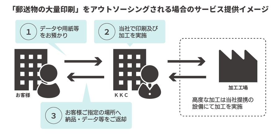 「郵送物の大量印刷」をアウトソーシングされる場合のサービス提供イメージ