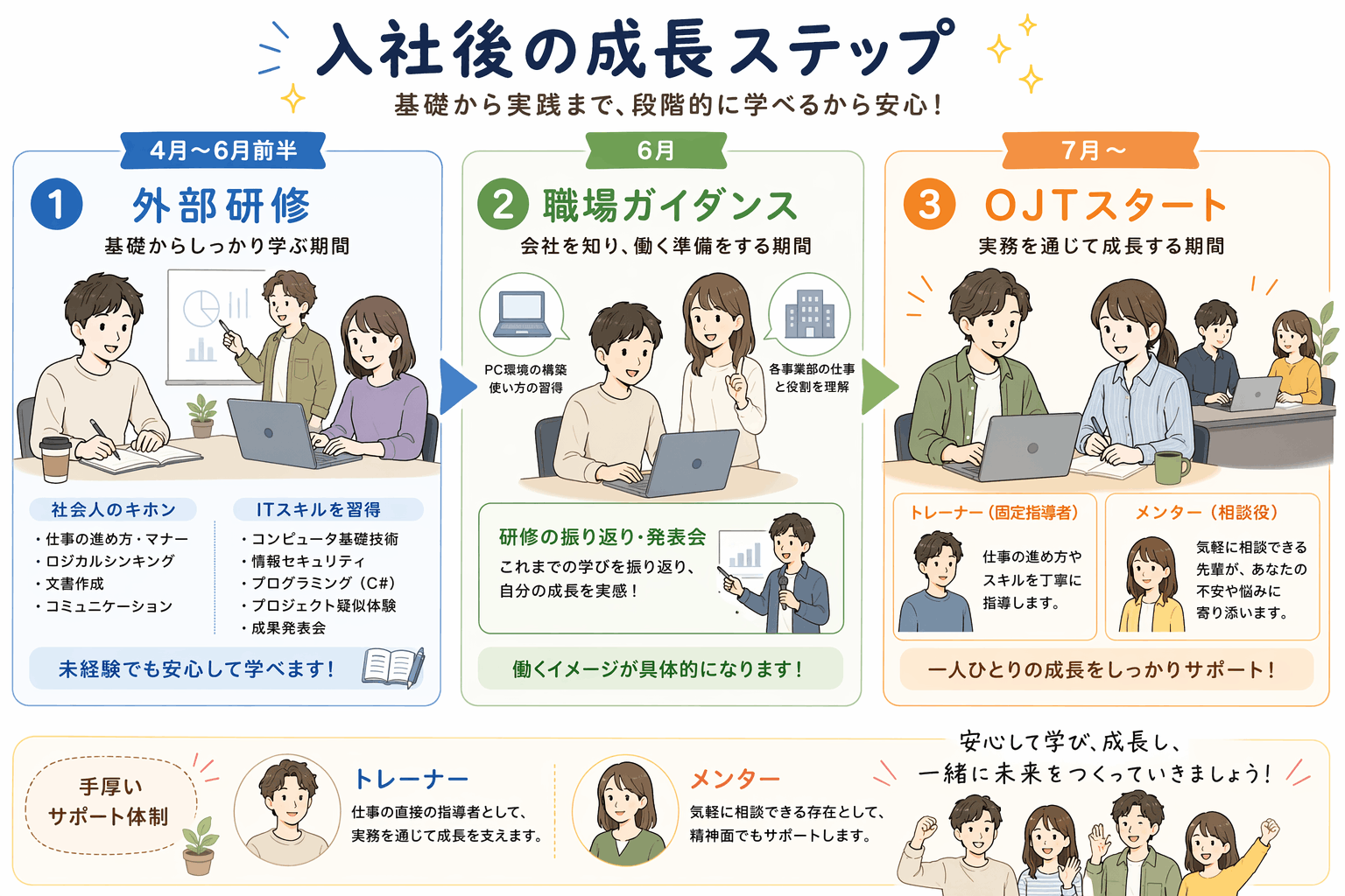 新入社員ステップフロー